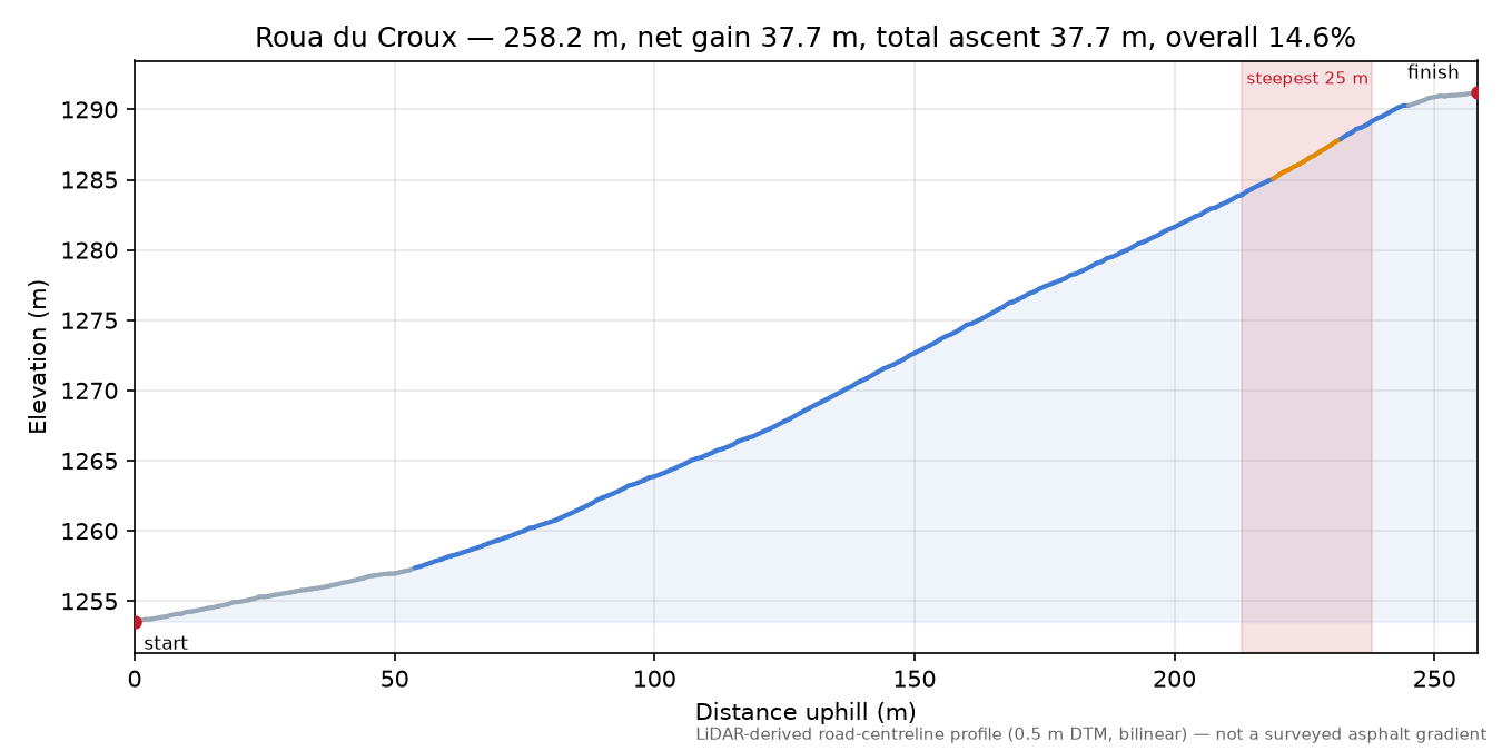 Roua du Croux elevation profile