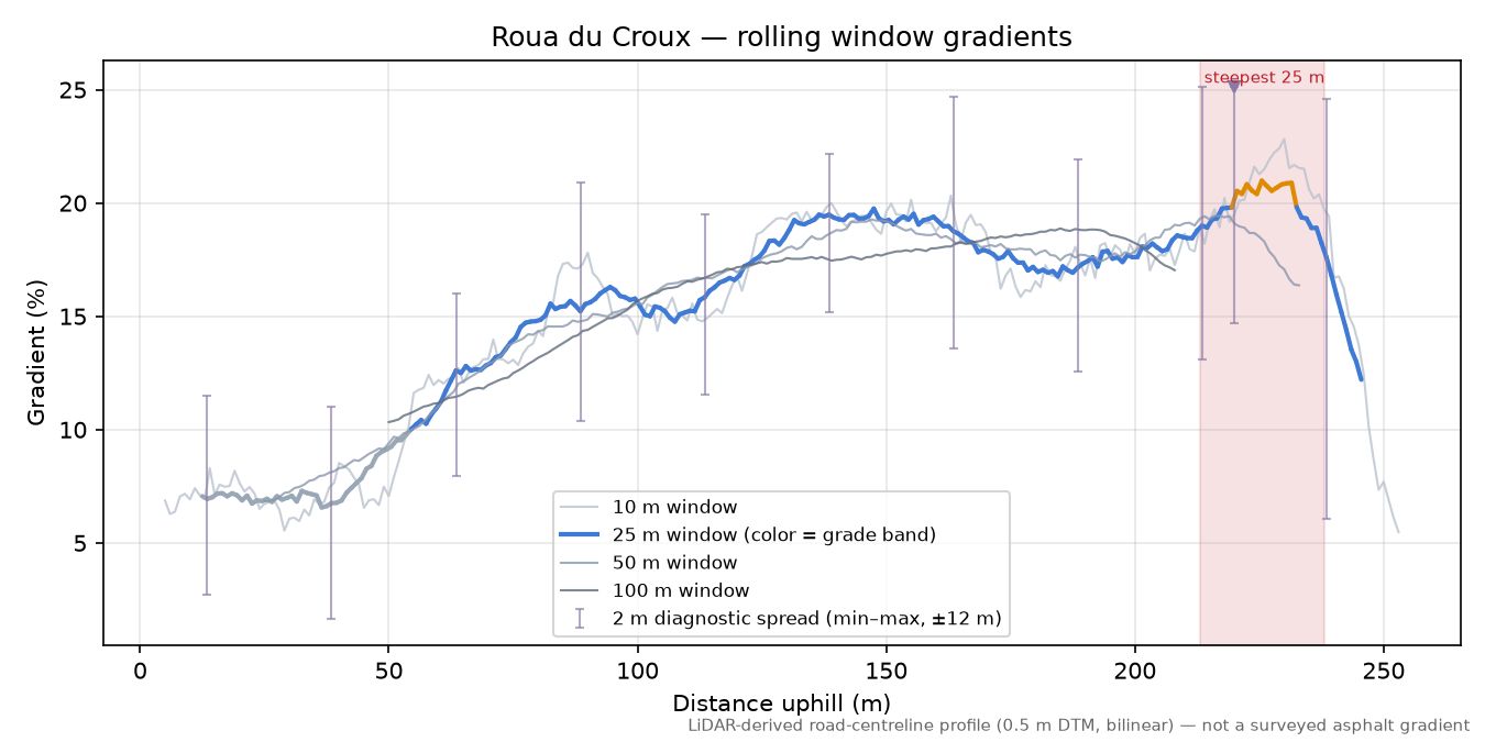 Roua du Croux rolling gradient profile