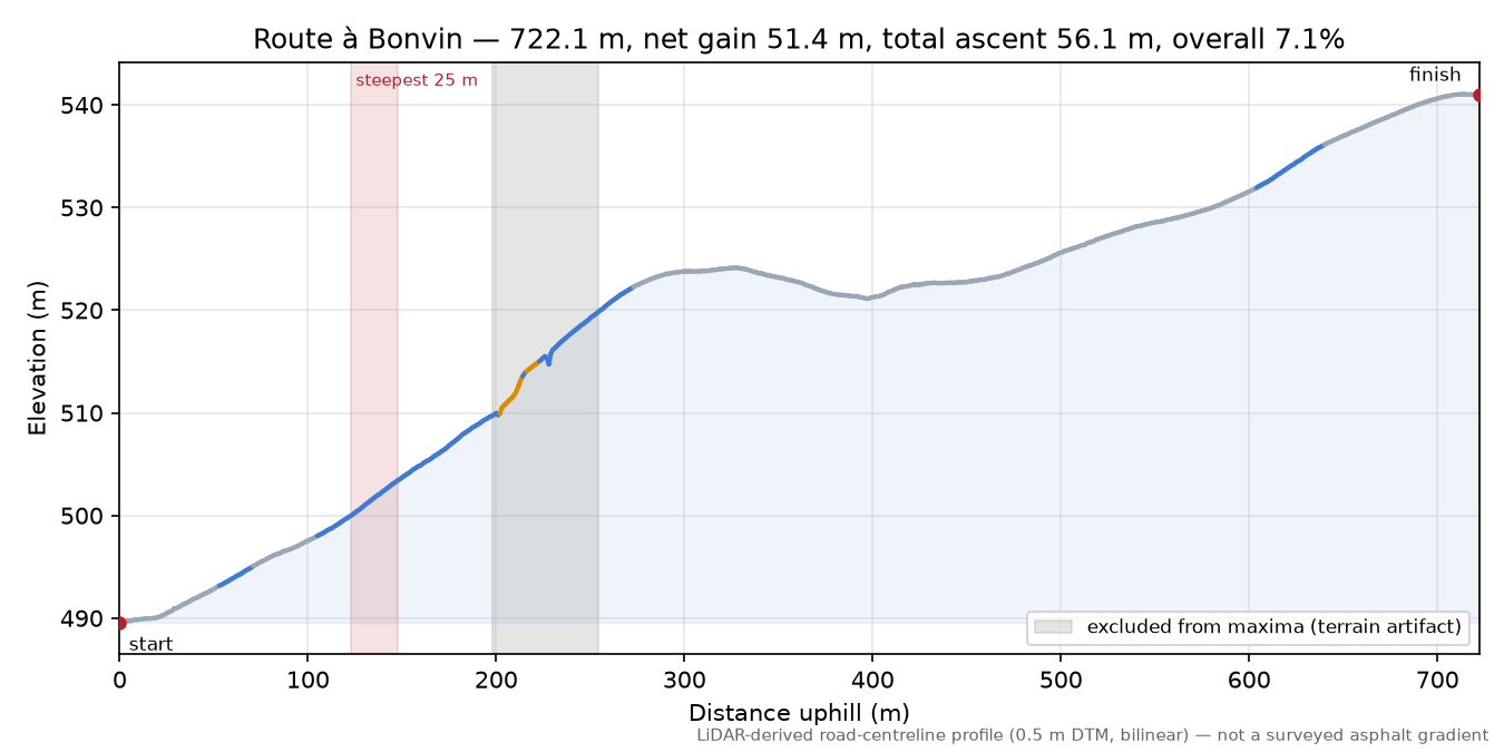 Route à Bonvin elevation profile