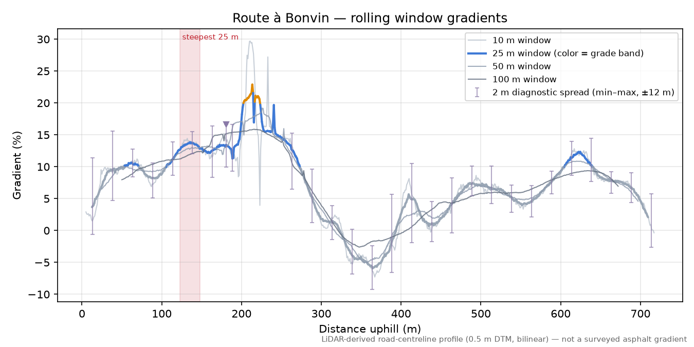 Route à Bonvin rolling gradient profile