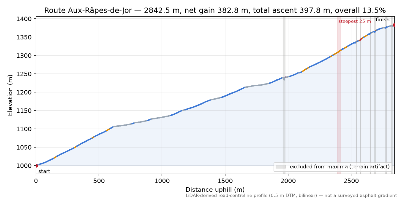 Route Aux-Râpes-de-Jor elevation profile