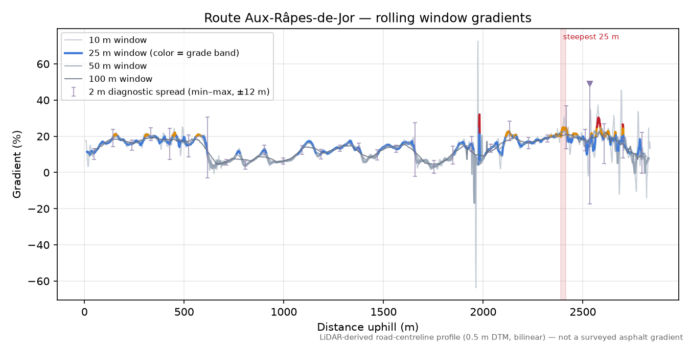 Route Aux-Râpes-de-Jor rolling gradient profile