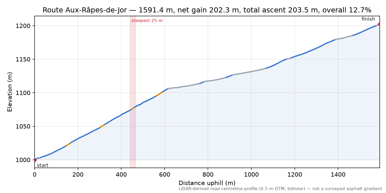 Route Aux-Râpes-de-Jor elevation profile