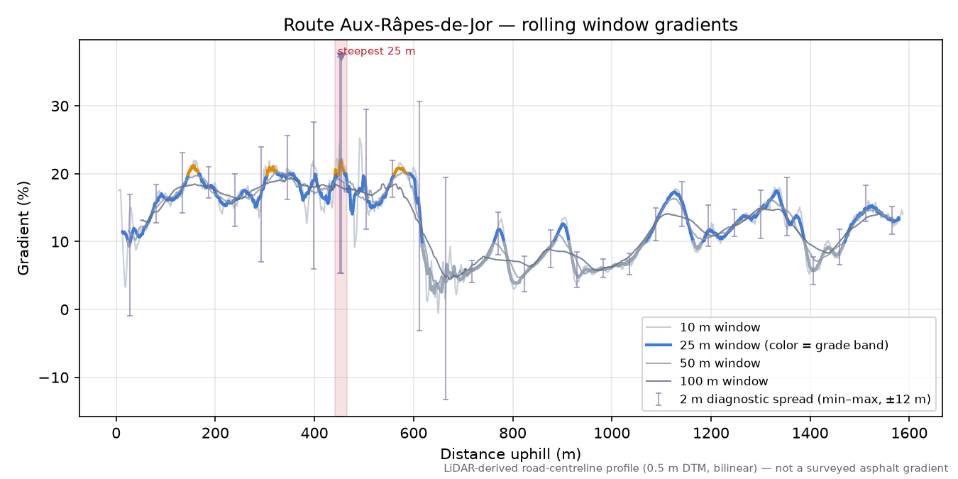 Route Aux-Râpes-de-Jor rolling gradient profile
