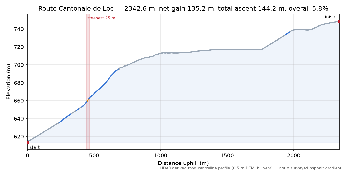 Route Cantonale de Loc elevation profile