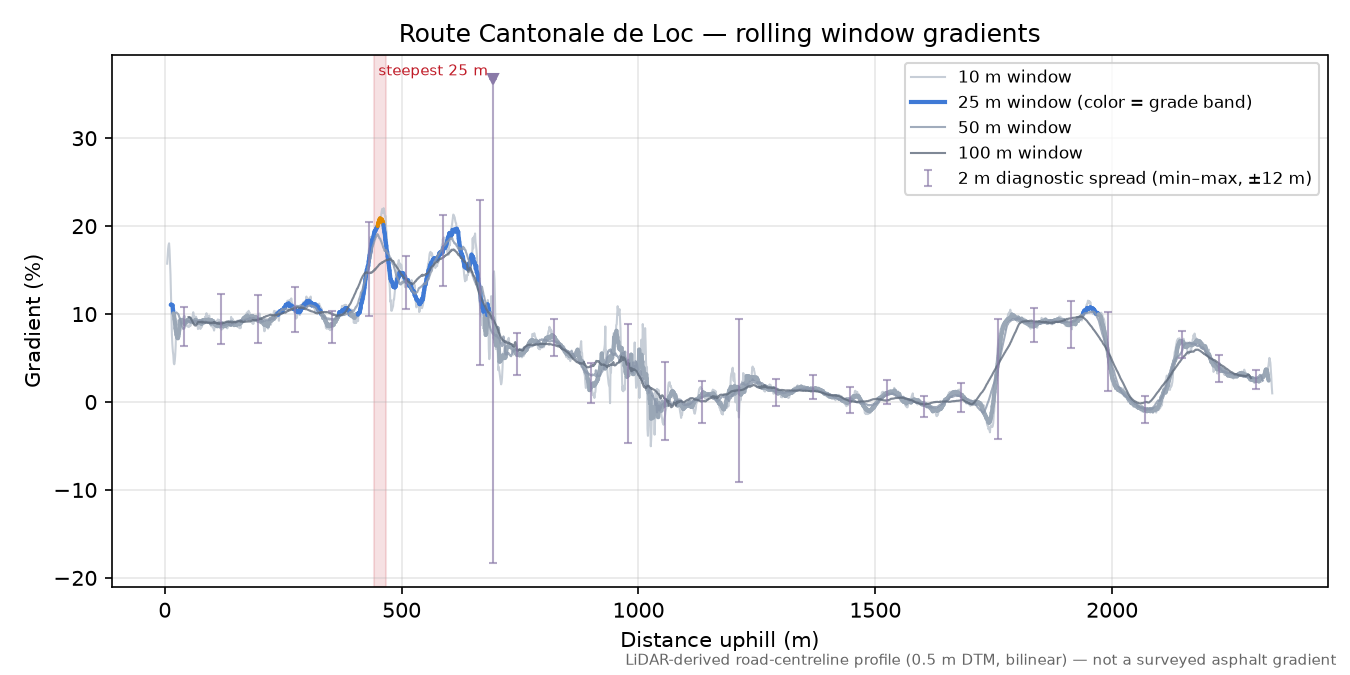 Route Cantonale de Loc rolling gradient profile