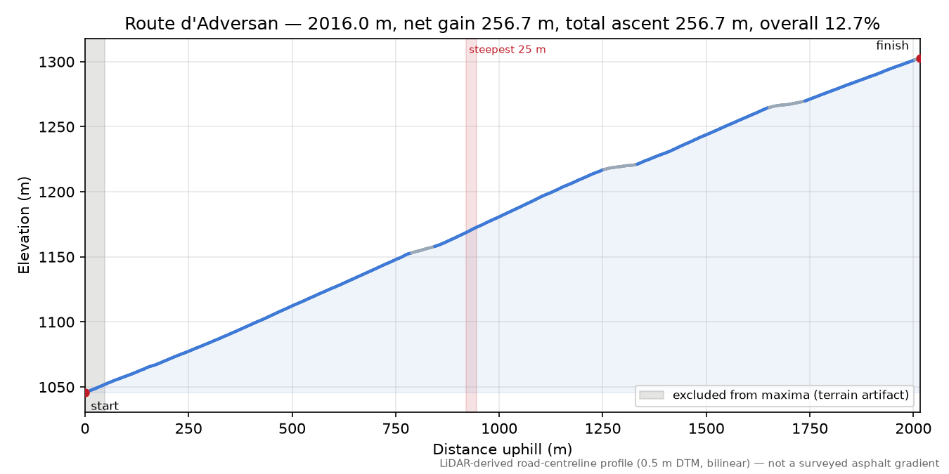 Route d'Adversan elevation profile
