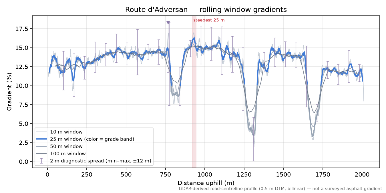 Route d'Adversan rolling gradient profile