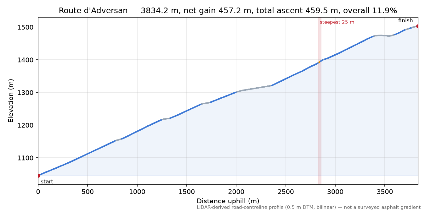 Route d'Adversan elevation profile