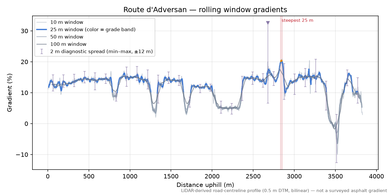 Route d'Adversan rolling gradient profile