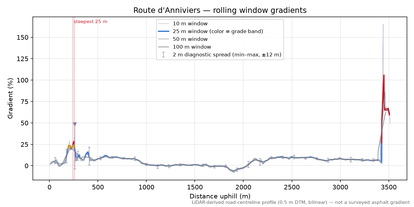 Route d'Anniviers rolling gradient profile