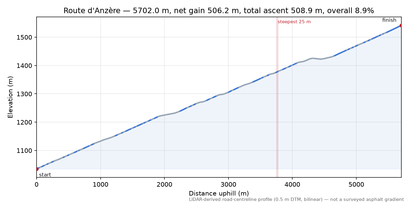 Route d'Anzère elevation profile