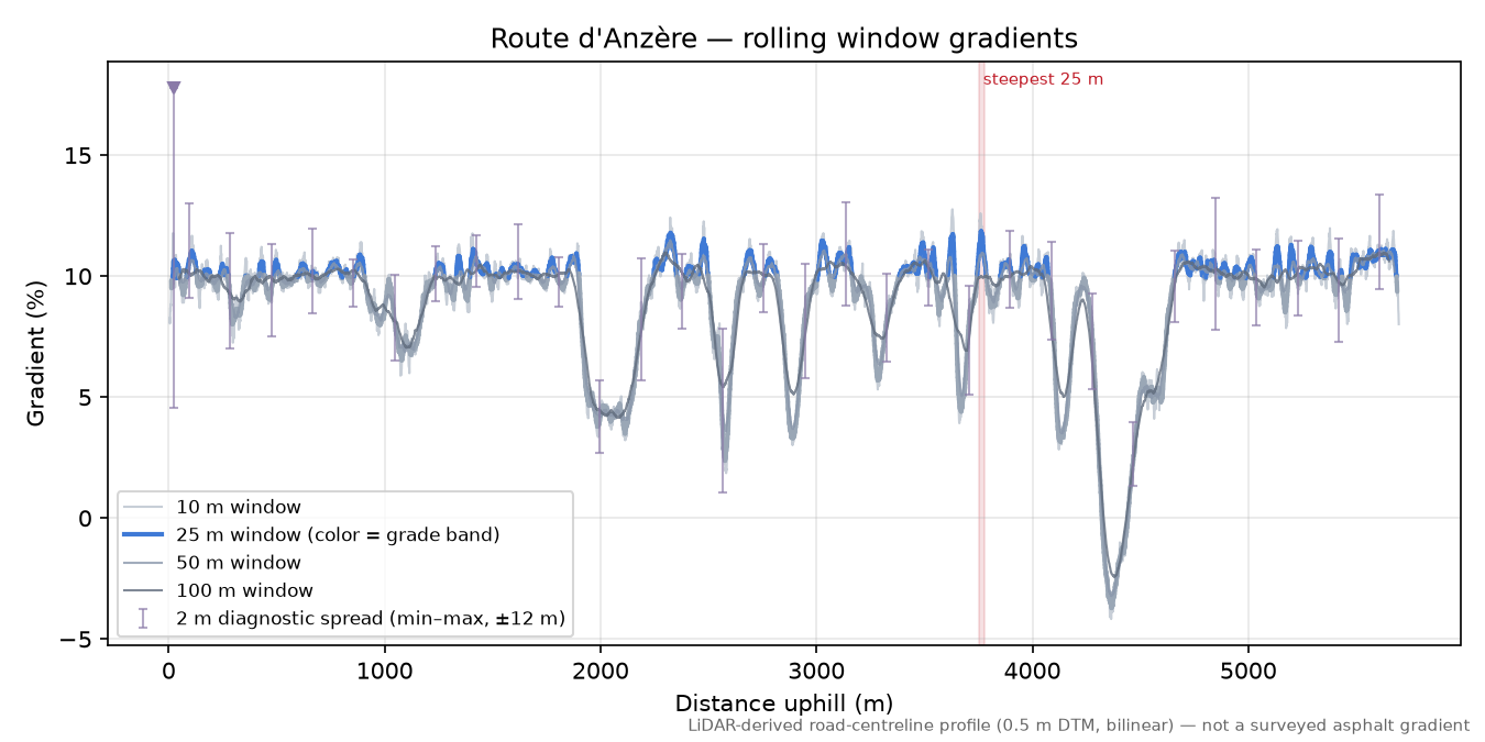 Route d'Anzère rolling gradient profile