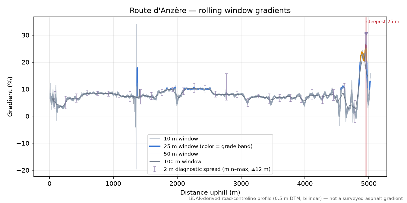 Route d'Anzère rolling gradient profile