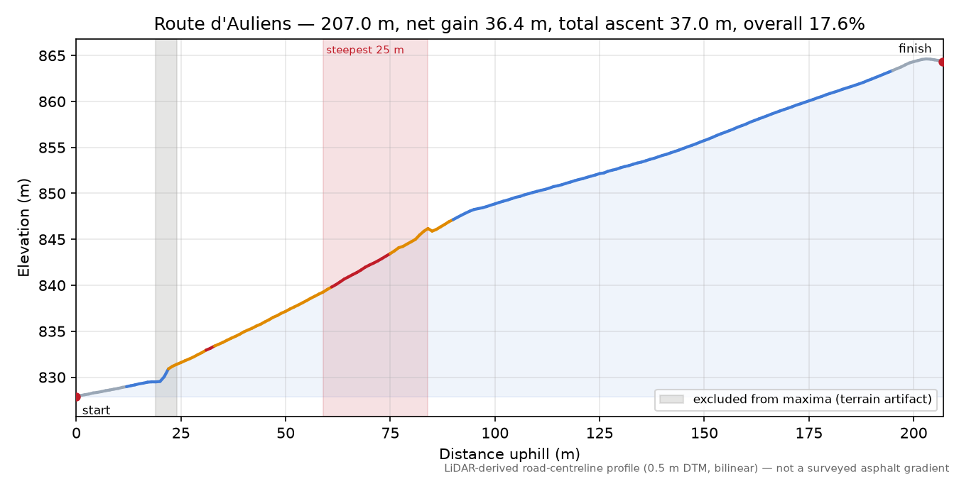 Route d'Auliens elevation profile