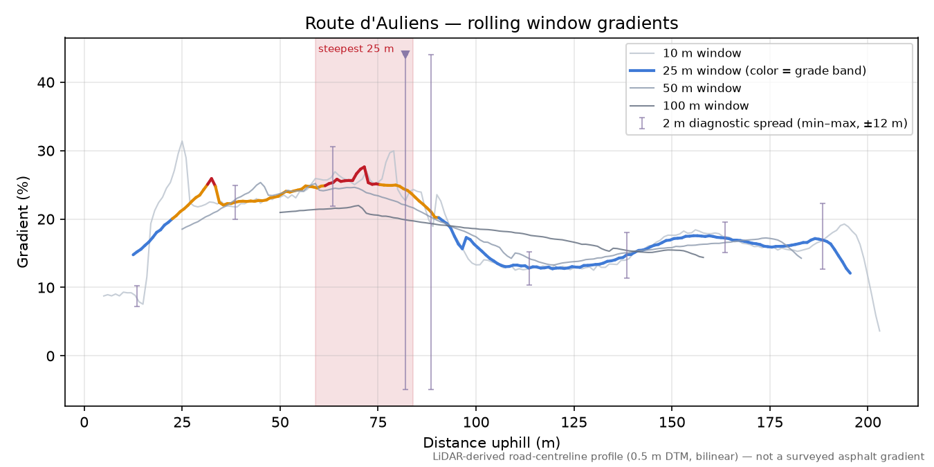 Route d'Auliens rolling gradient profile