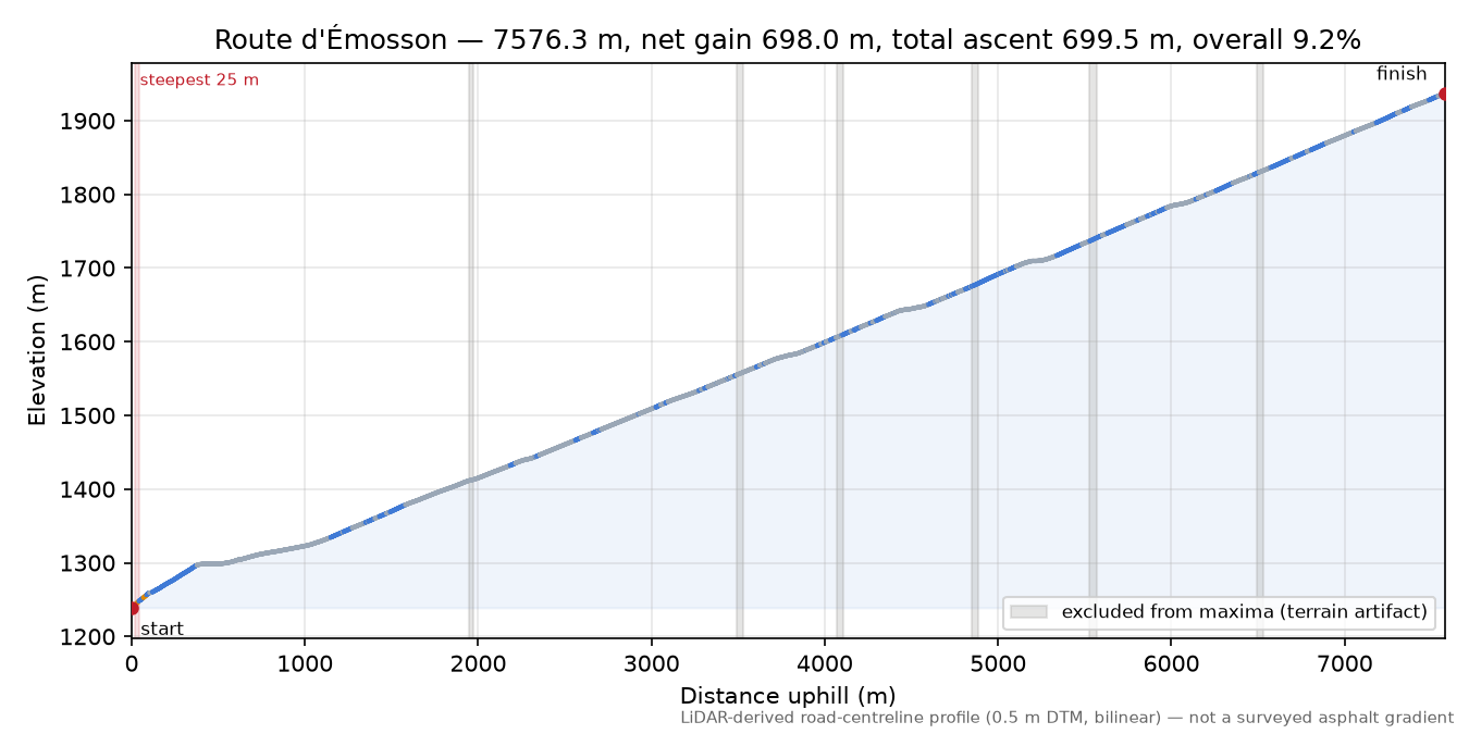 Route d'Émosson elevation profile