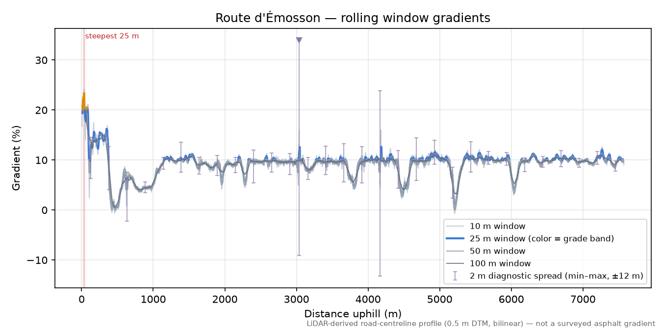 Route d'Émosson rolling gradient profile