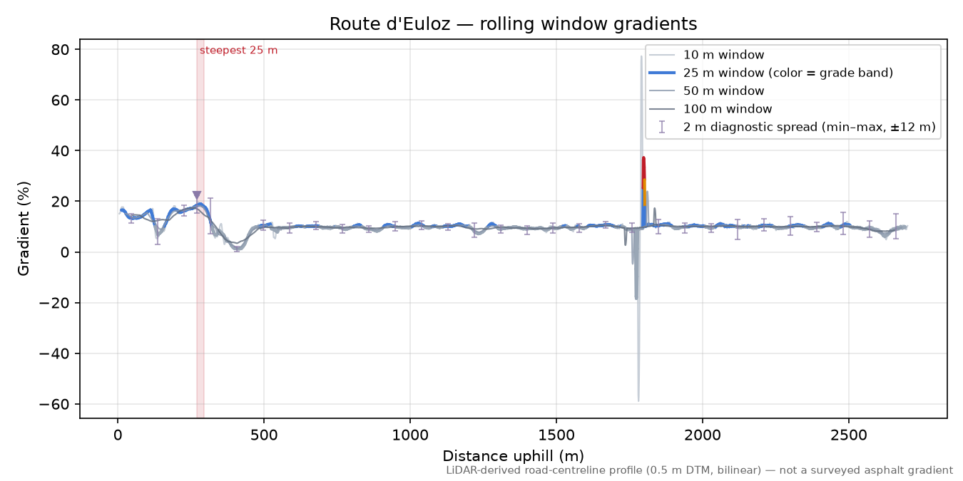 Route d'Euloz rolling gradient profile