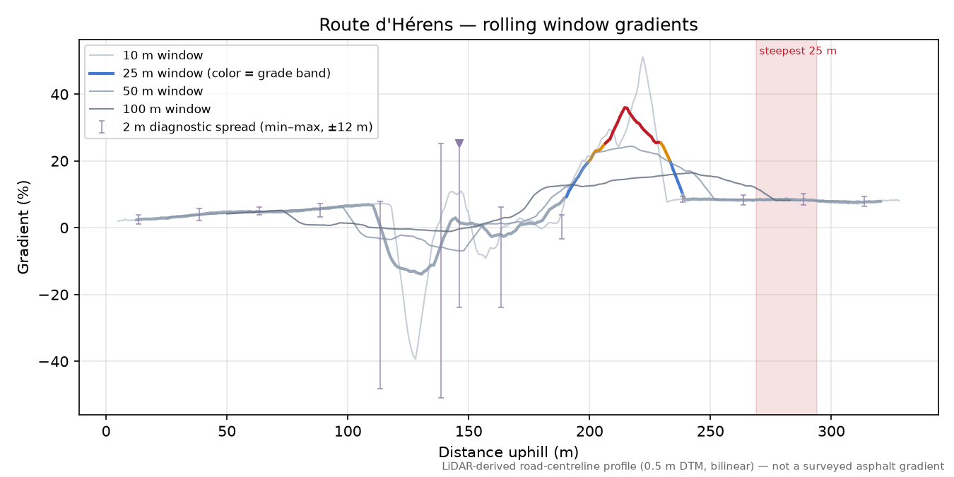 Route d'Hérens rolling gradient profile