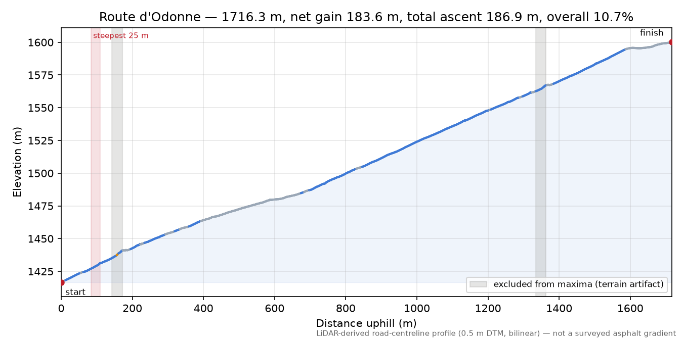 Route d'Odonne elevation profile