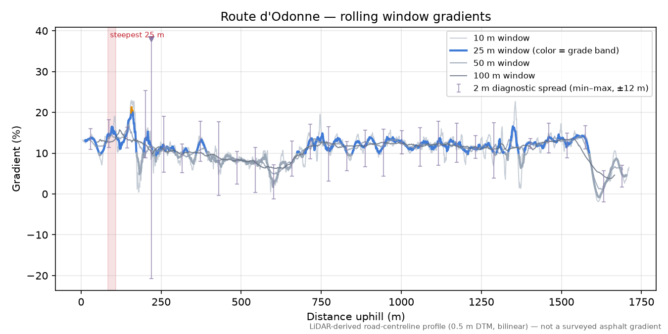 Route d'Odonne rolling gradient profile