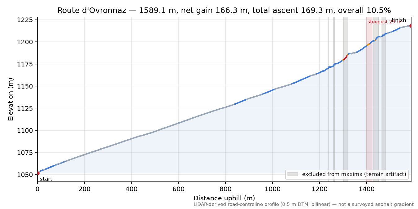 Route d'Ovronnaz elevation profile