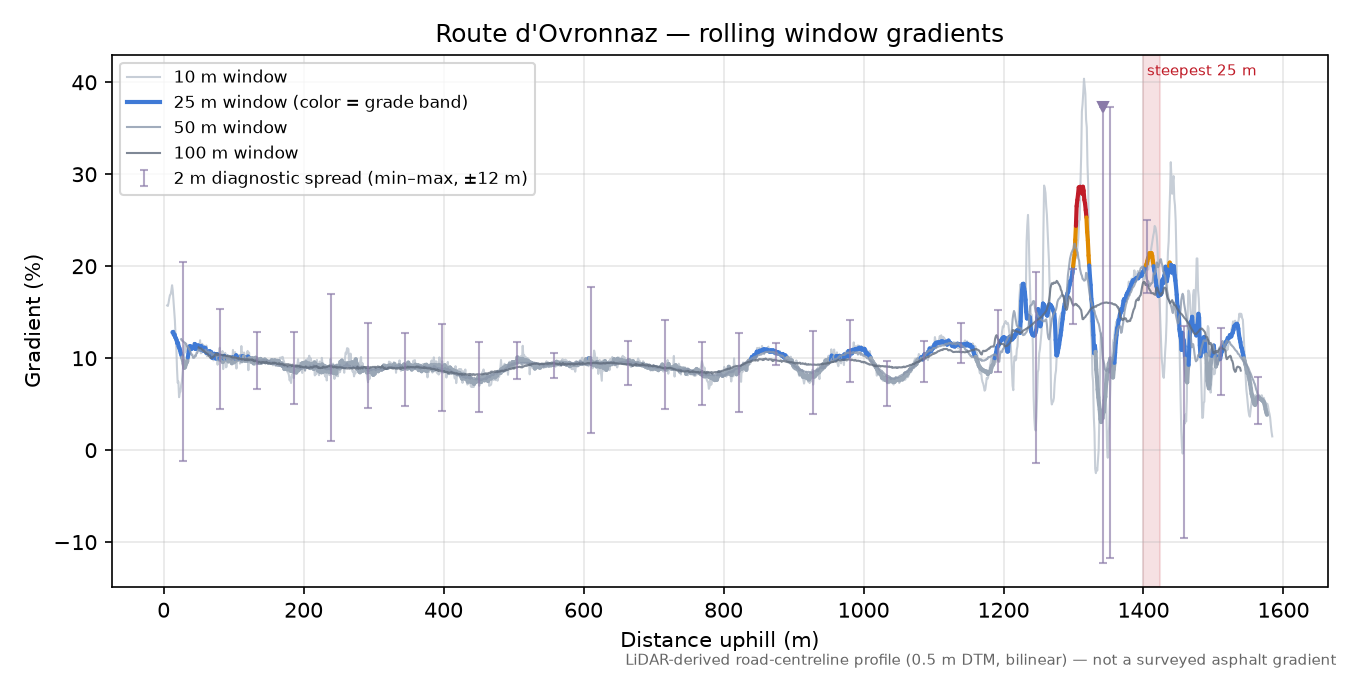 Route d'Ovronnaz rolling gradient profile