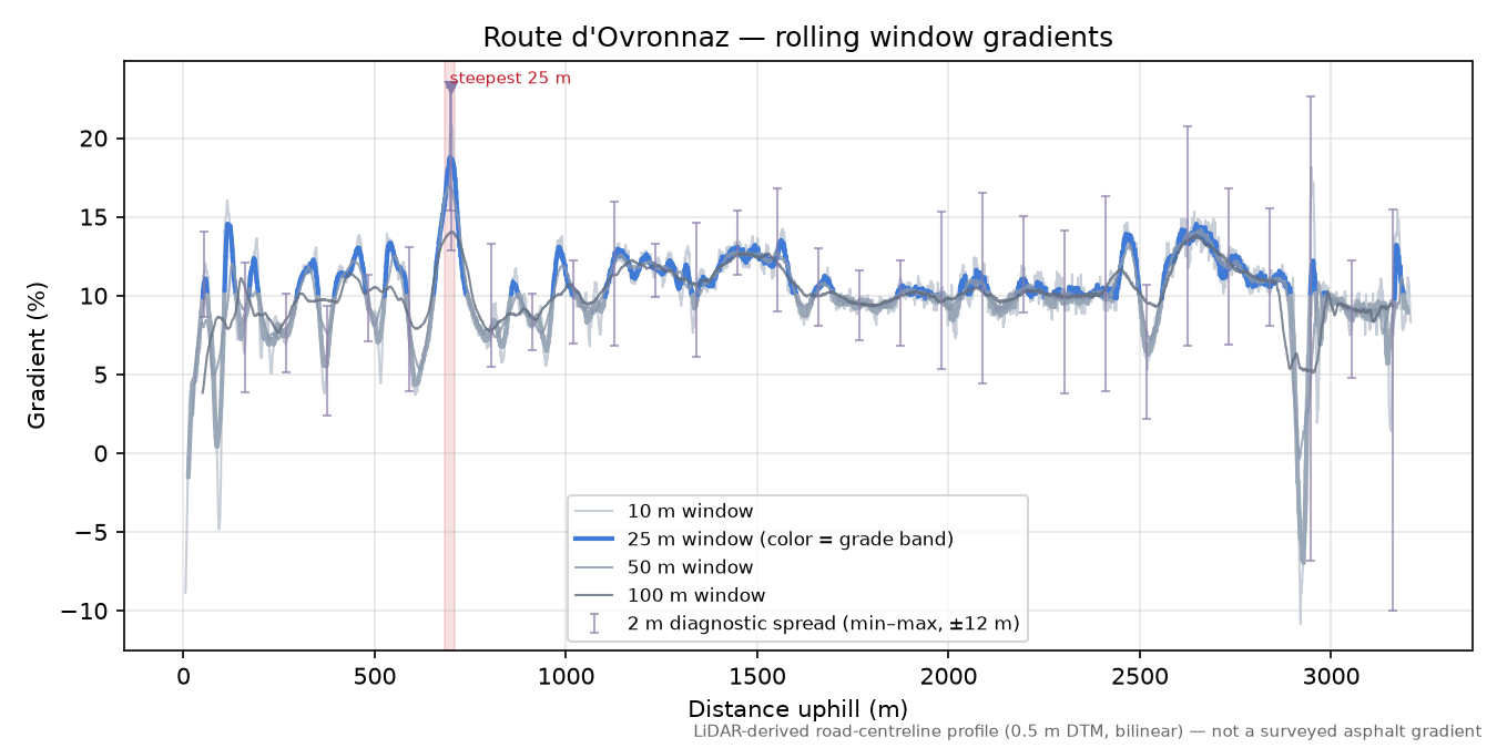 Route d'Ovronnaz rolling gradient profile