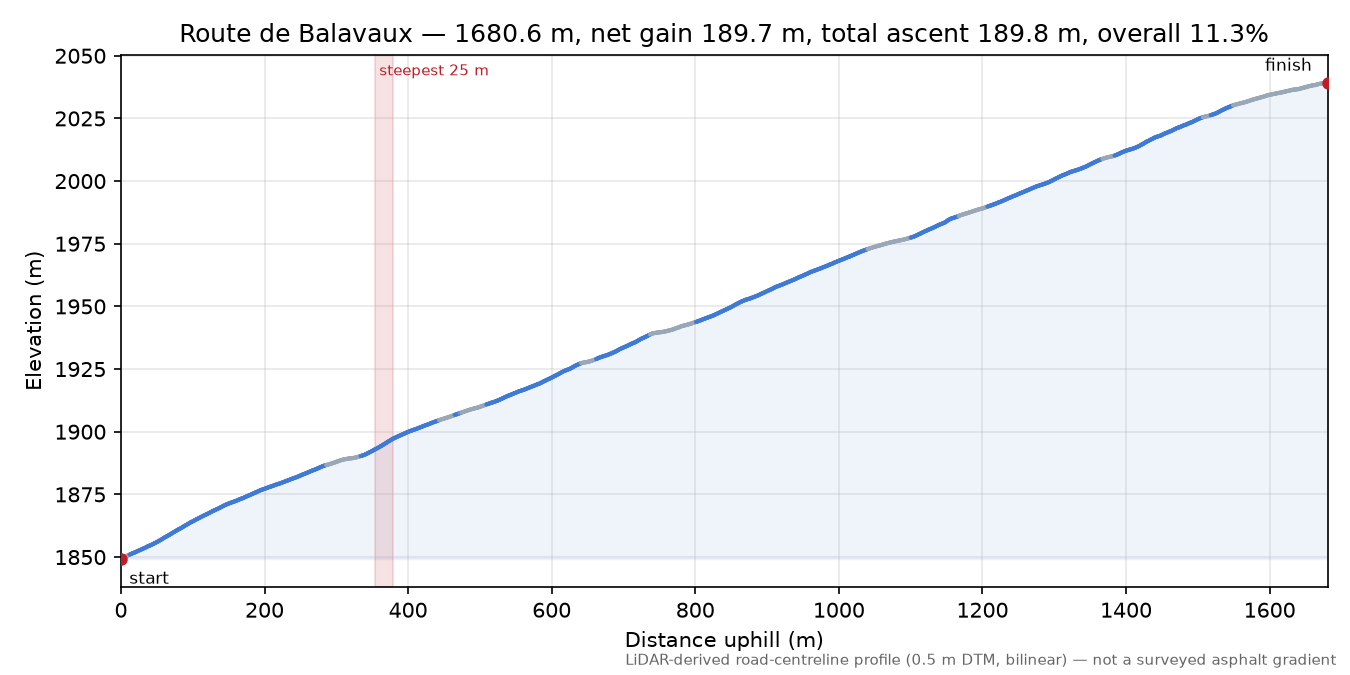 Route de Balavaux elevation profile