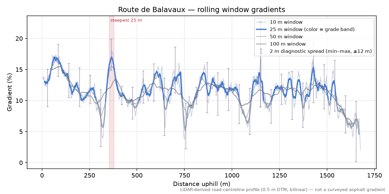 Route de Balavaux rolling gradient profile