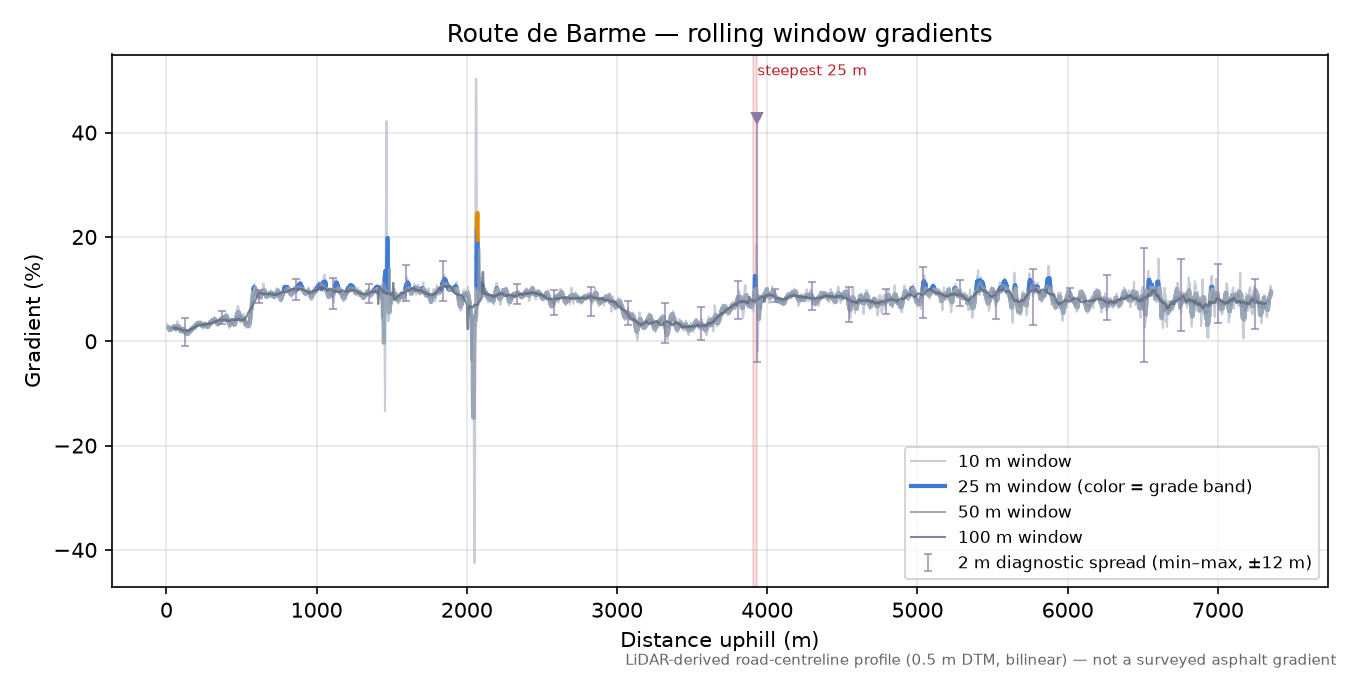 Route de Barme rolling gradient profile
