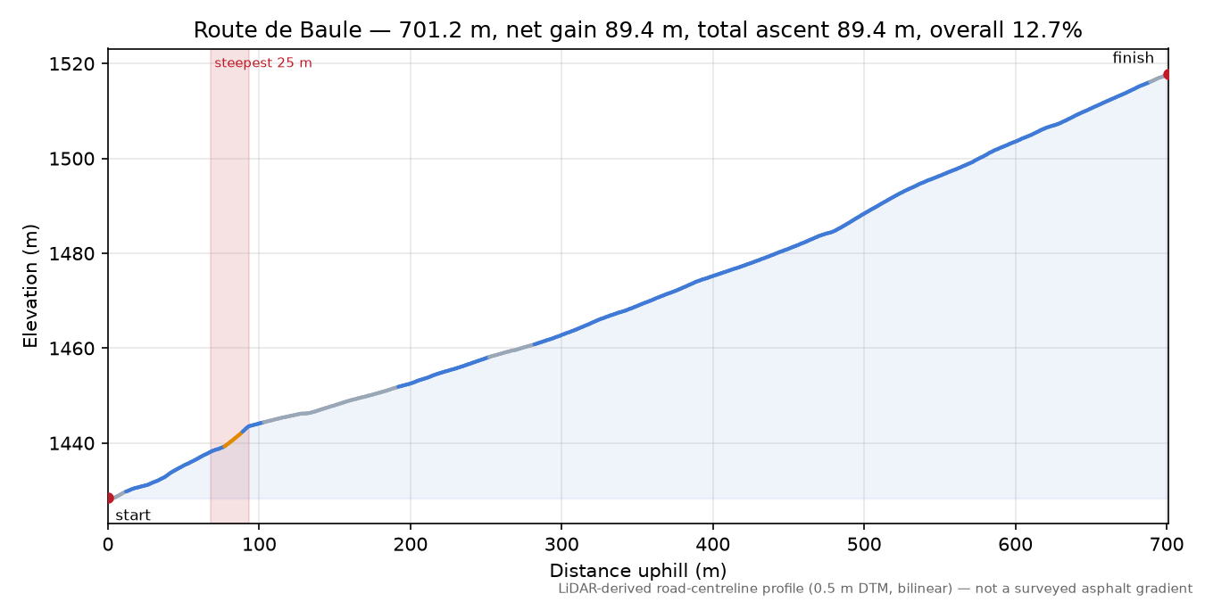 Route de Baule elevation profile