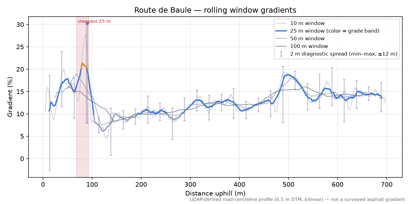 Route de Baule rolling gradient profile