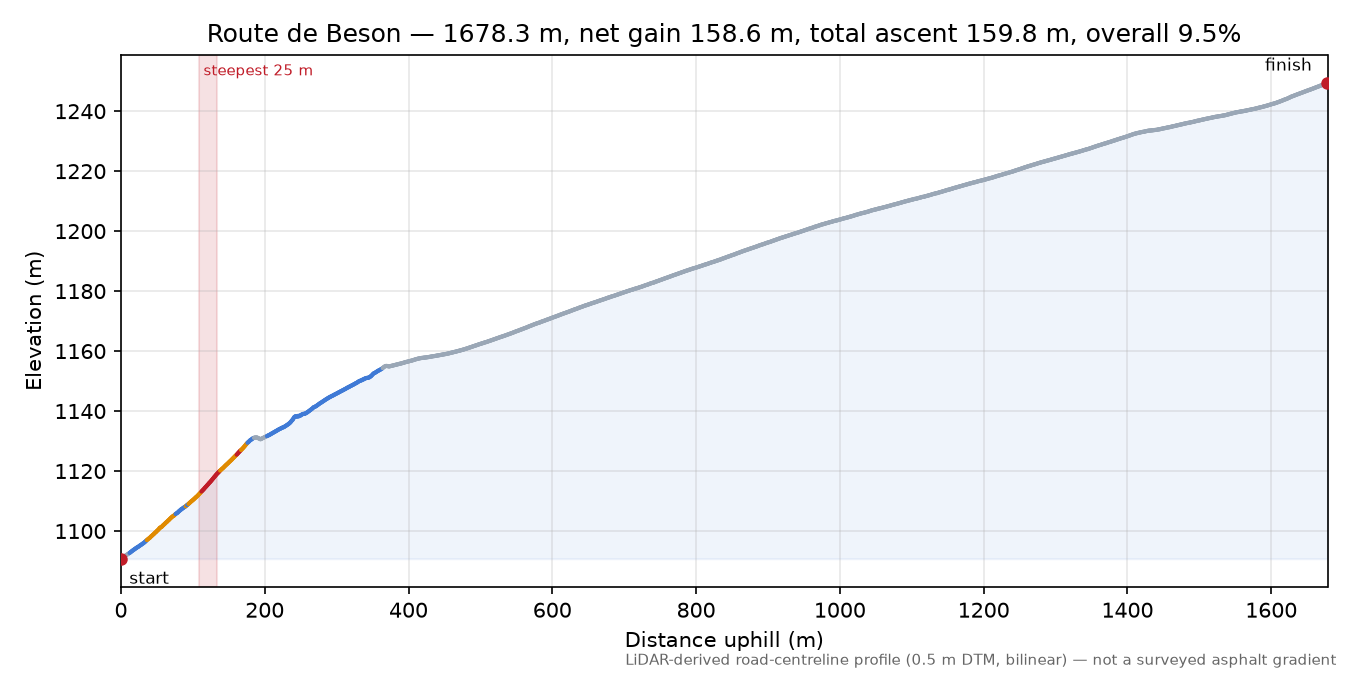 Route de Beson elevation profile