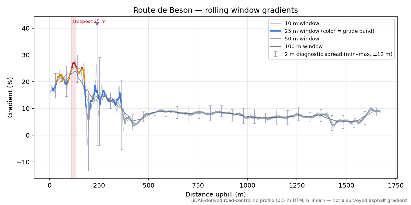 Route de Beson rolling gradient profile