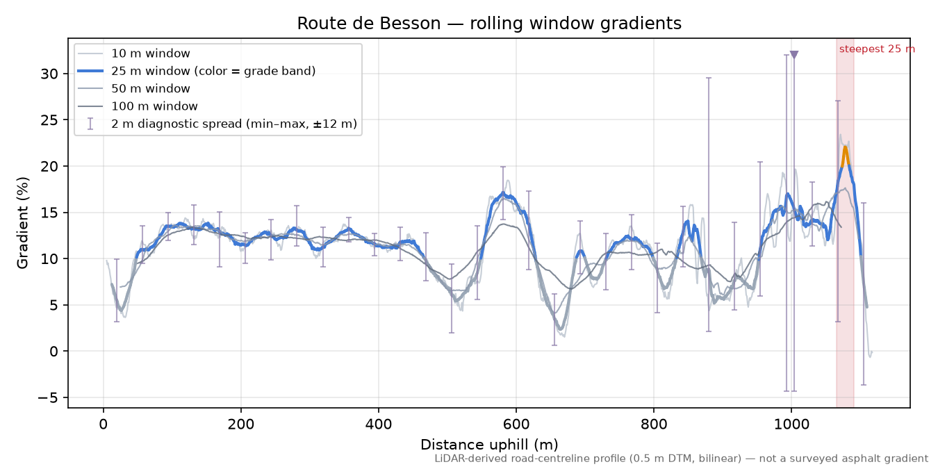 Route de Besson rolling gradient profile