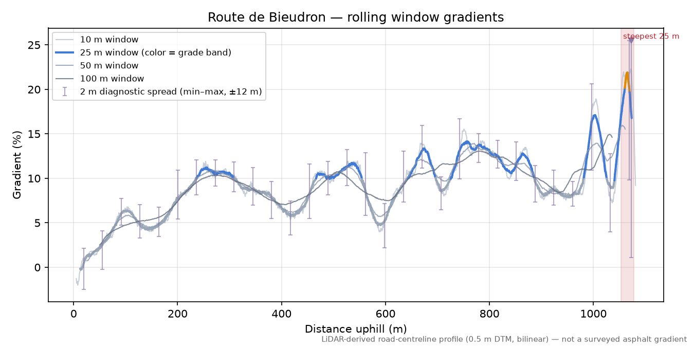 Route de Bieudron rolling gradient profile