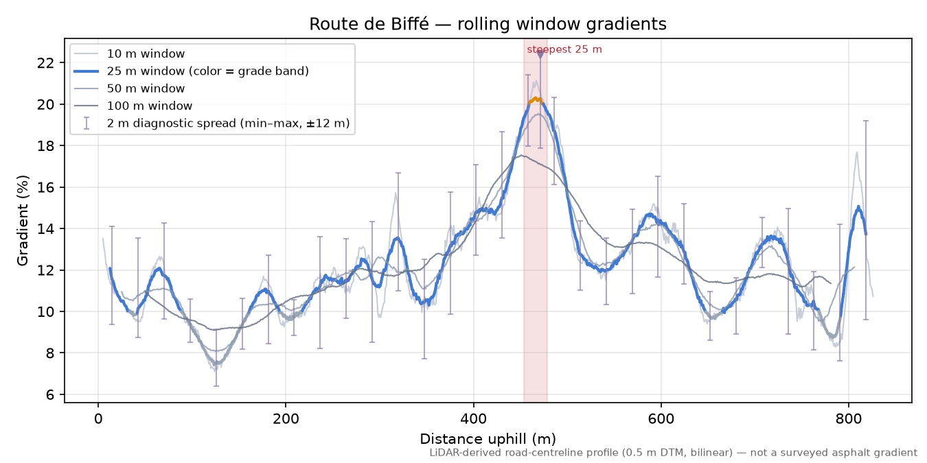 Route de Biffé rolling gradient profile