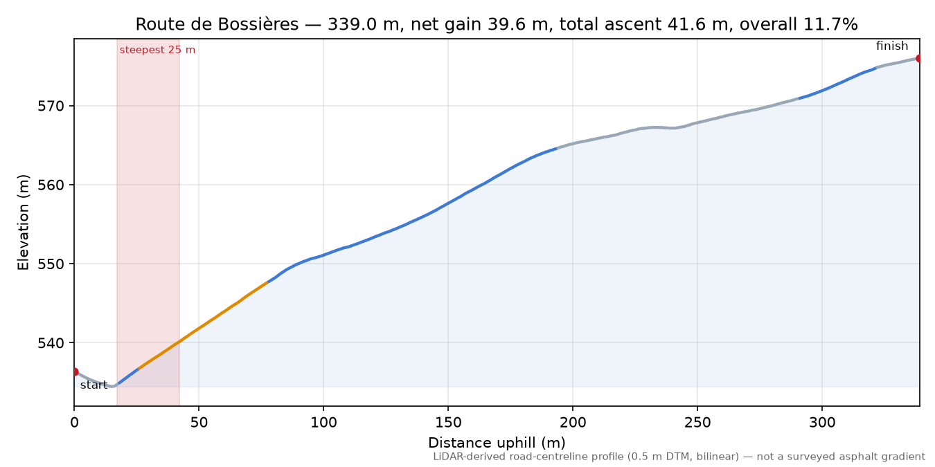 Route de Bossières elevation profile