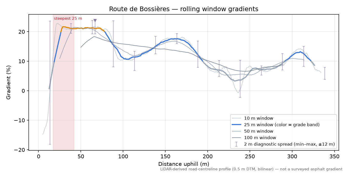 Route de Bossières rolling gradient profile