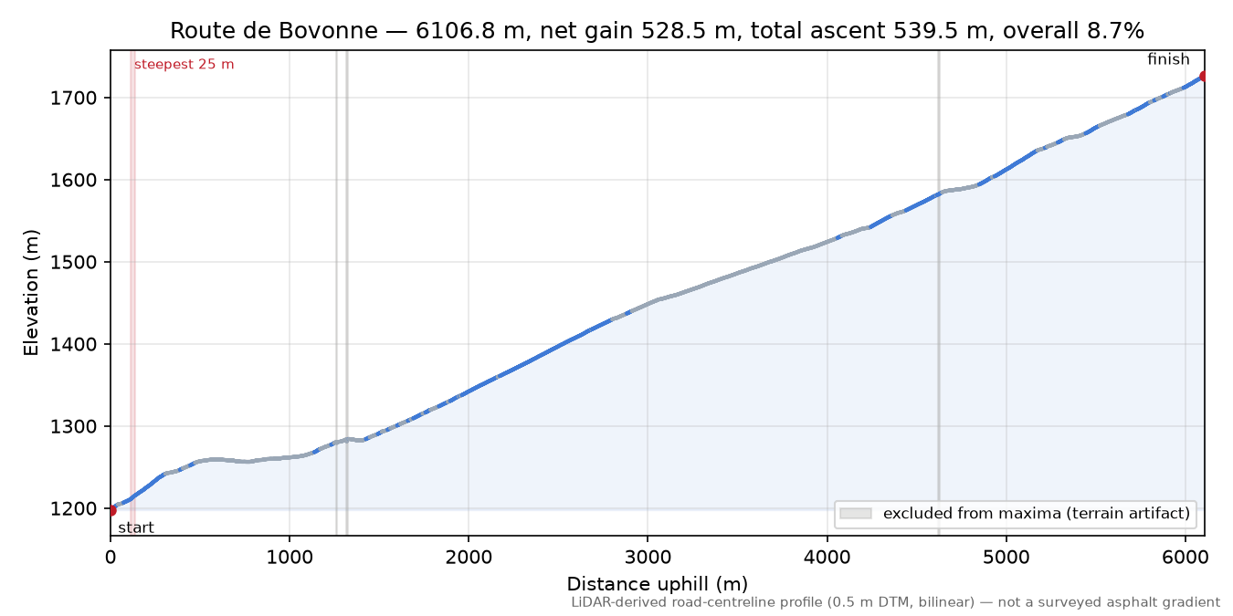 Route de Bovonne elevation profile