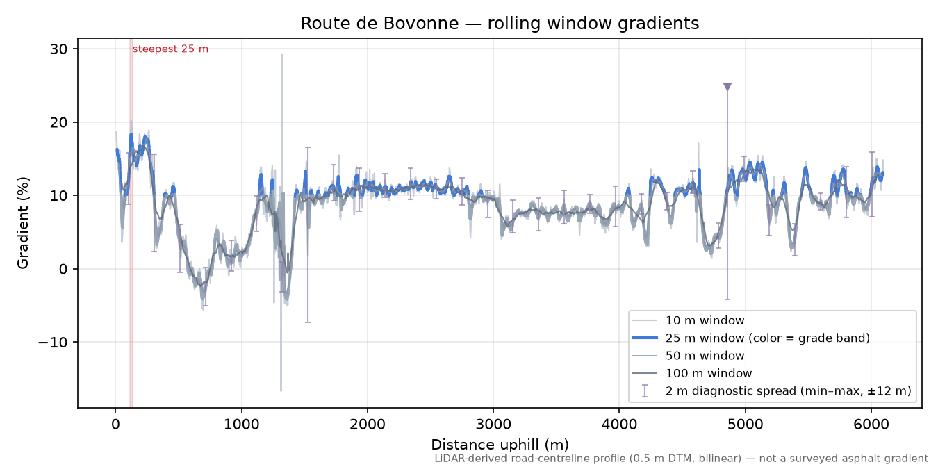Route de Bovonne rolling gradient profile