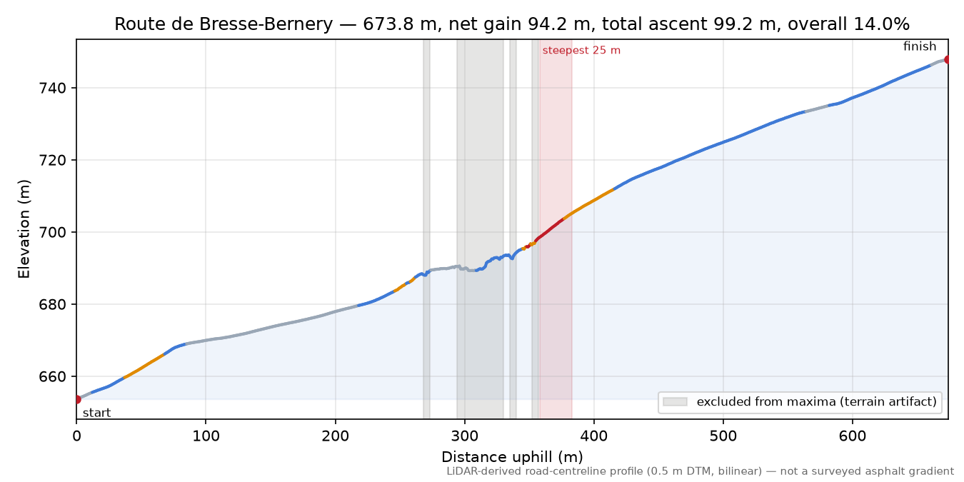 Route de Bresse-Bernery elevation profile