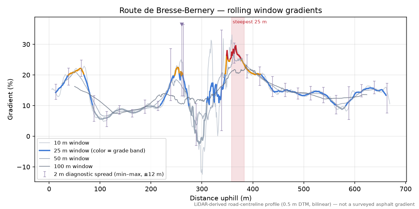 Route de Bresse-Bernery rolling gradient profile