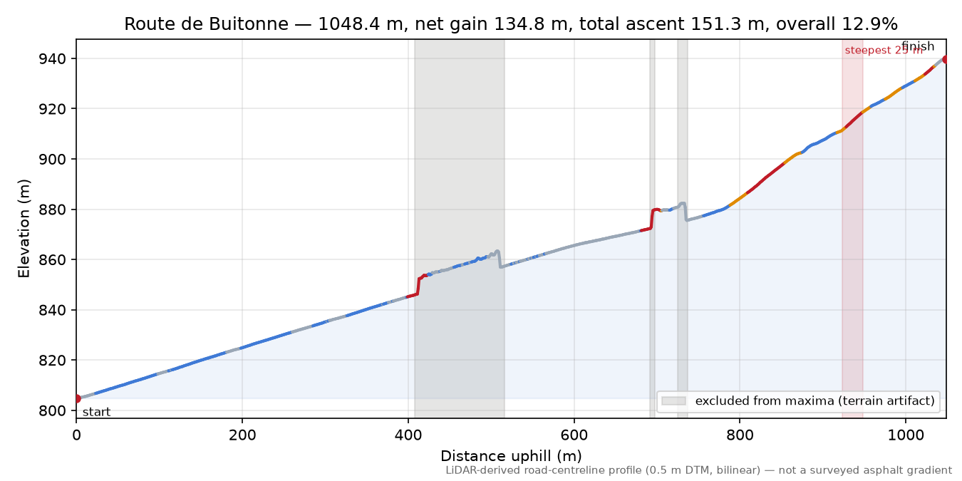 Route de Buitonne elevation profile