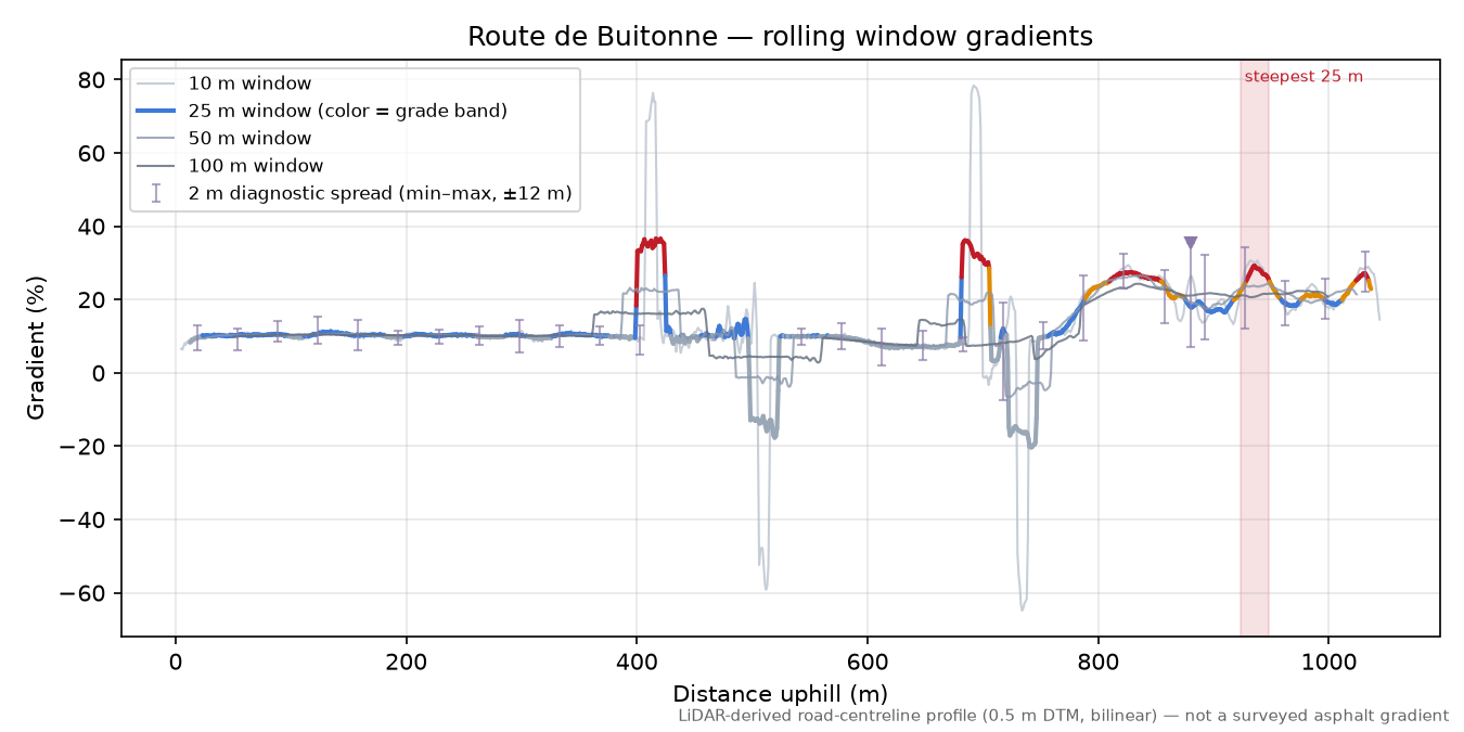 Route de Buitonne rolling gradient profile