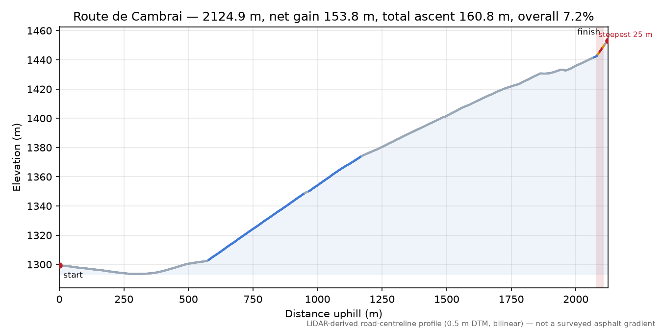 Route de Cambrai elevation profile