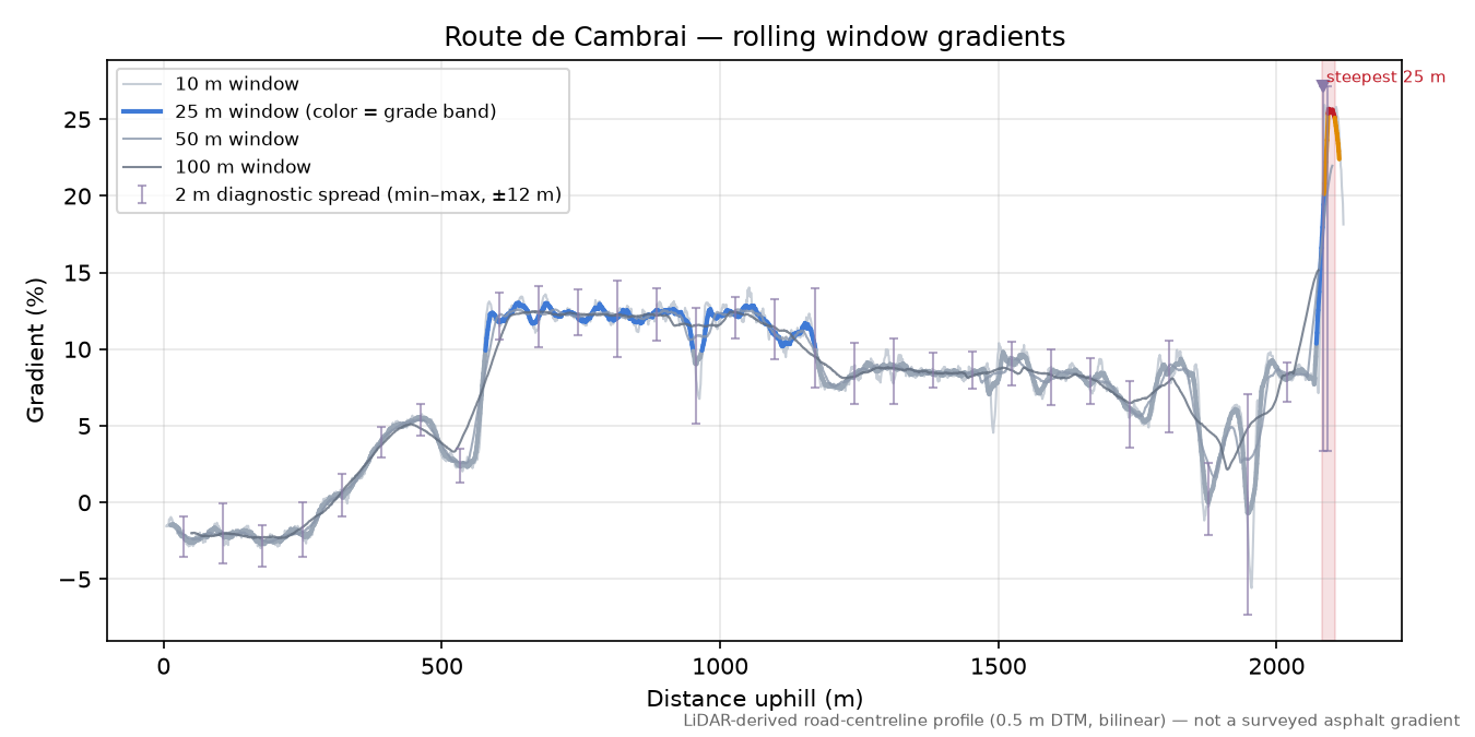 Route de Cambrai rolling gradient profile