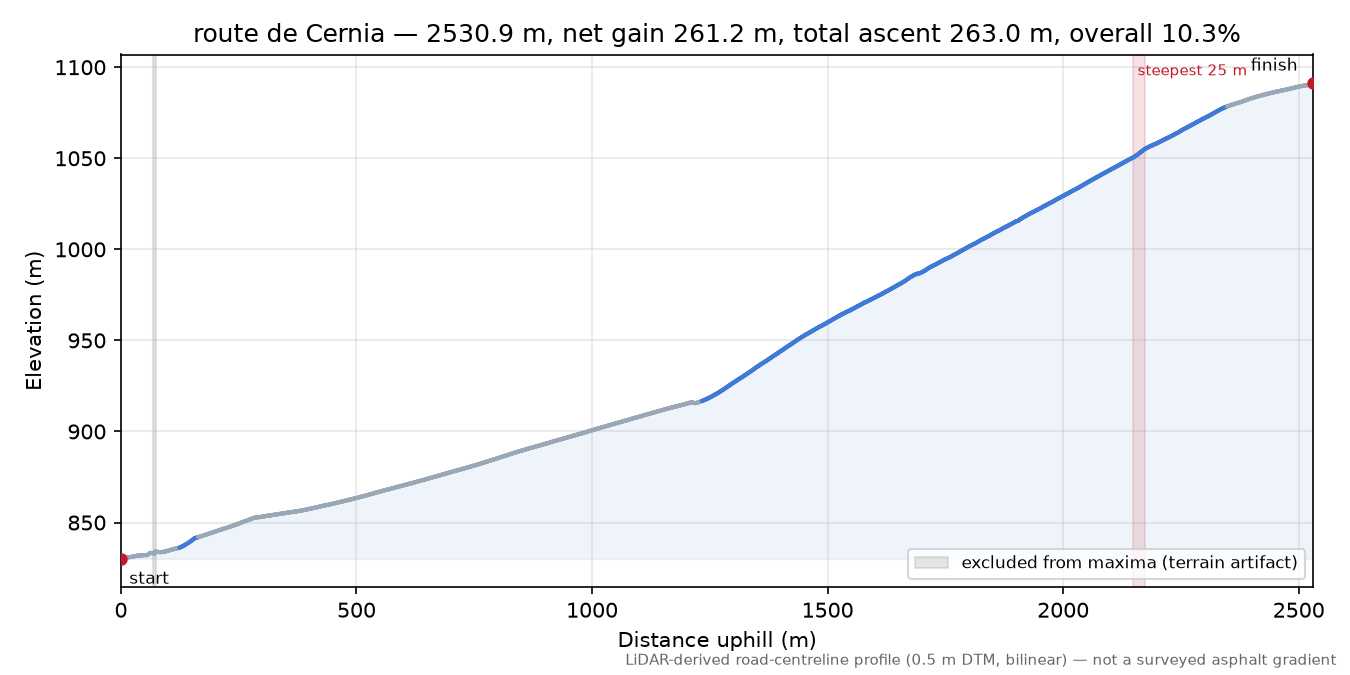 route de Cernia elevation profile
